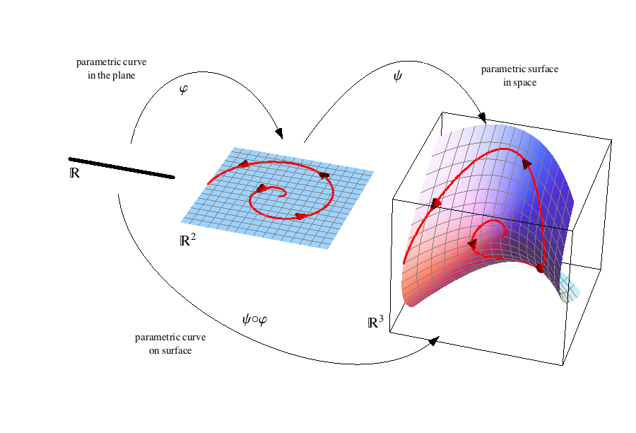parametric curve on surface