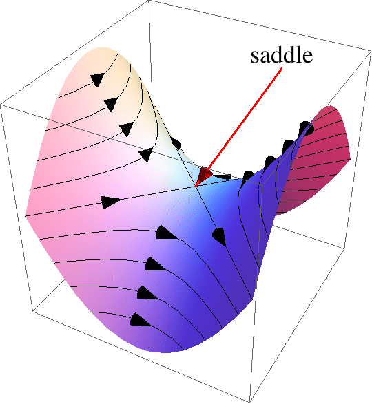 Saddle point with oriented level lines