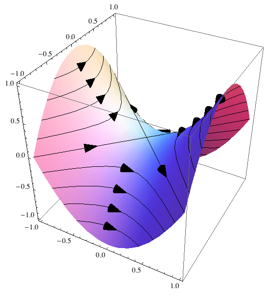 Oriented LevelPlot3D sample