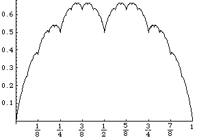 plot of Van Der Waerden's function