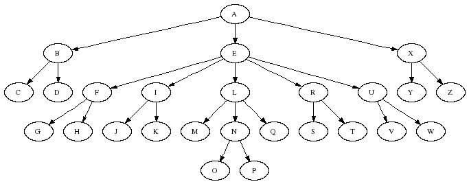 A tree representing the English alphabet