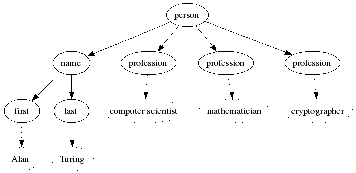 An XML tree