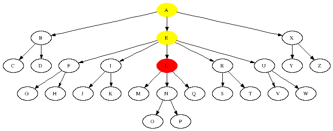 The effect of the ancestor axis