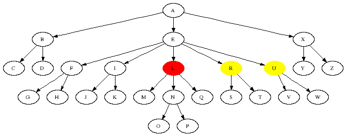 The effect of the following-sibling axis