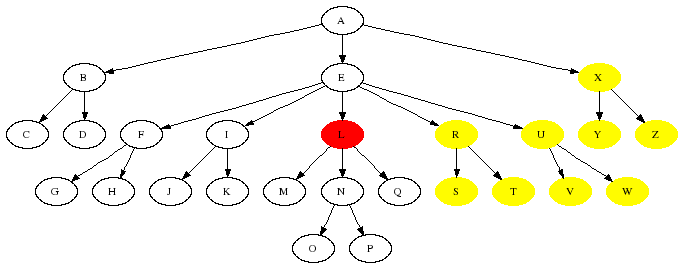 The effect of the following axis