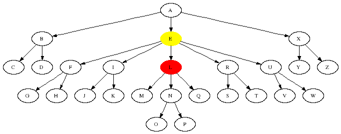 The effect of the parent axis