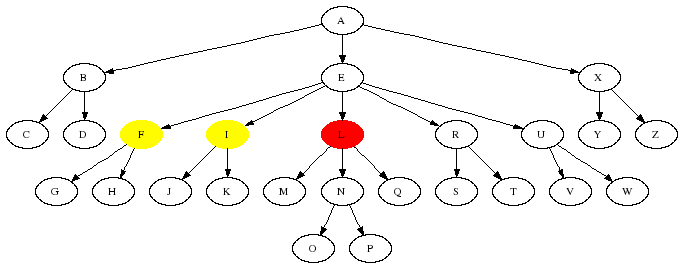 The effect of the preceding-sibling axis