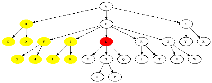 The effect of the preceding axis