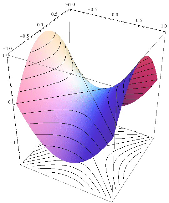 projected level sets