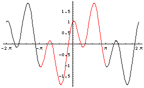 PeriodicPlot sample