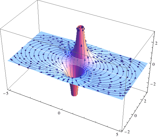 field lines on surface