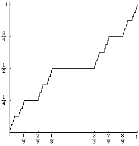 Devil's staircase plot