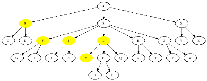 All nodes having at least two right siblings